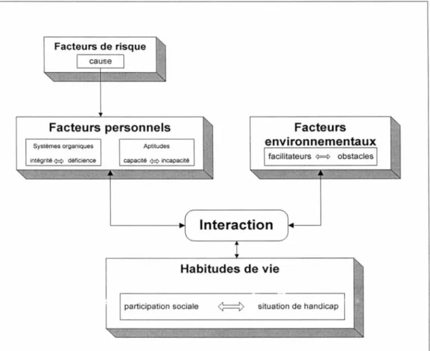 Figure 1.  Modèle conceptuel du Processus de production du handicap  4 