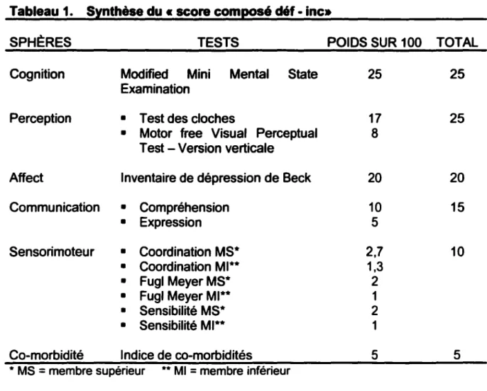 Tableau 1.  Synthèse du« score composé  déf •  inc» 
