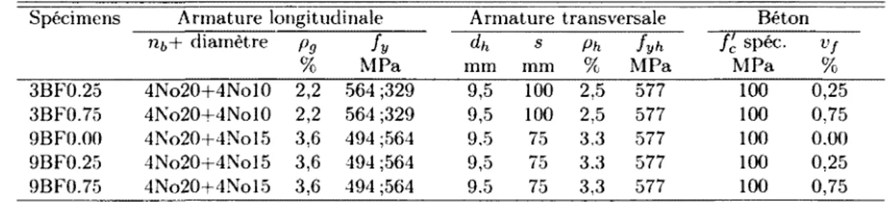 Tableau 3.3 Description des spécimens prismatiques complétant la base des  données en fibres métalliques 