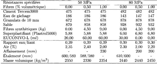 Tableau 3.5 Composition du béton de fibres métalliques pour les poteaux cir- cir-culaires (kg/m 3 )  Résistances spécifiées  Fibres (% volumétrique)  Ciment Tercem3000  Eau de gâchage  Granulats de 10 mm  Sable  Fibres métalliques (kg)  Superplastifiant Pl