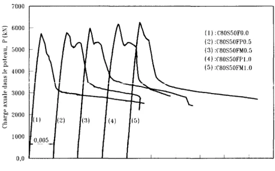 Figure 4.9 Courbe de la charge totale vs déformation axiale de la série C80S50 