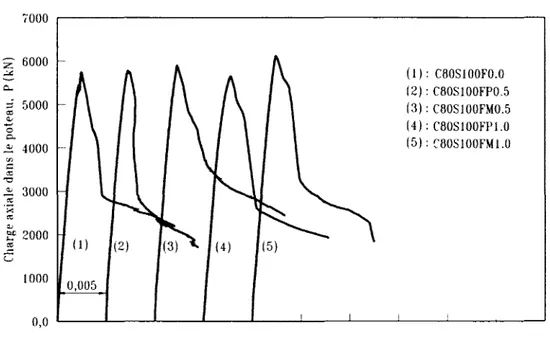 Figure 4.10 Courbe de la charge totale vs déformation axiale de la série  C80S100 