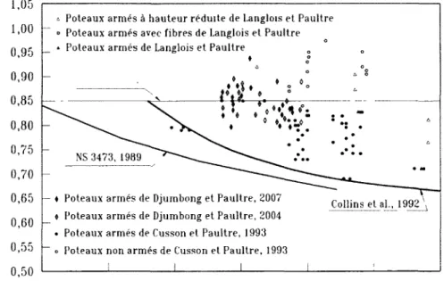 Figure 4.11 Capacité relative du béton avant le départ du recouvrement des  poteaux 