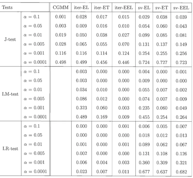 Table  B.6  Sizes  of  tests  of overidentifying  rectrictions  (level=O.Ol,sample size=100 