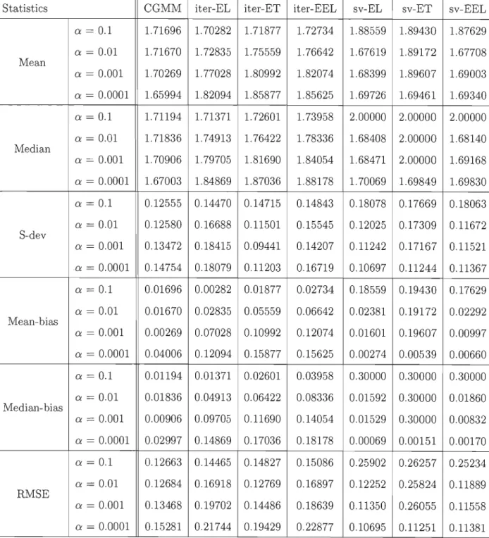 Table  B.7 Properties of the estimator of  w  for  a  sample size  of 200 