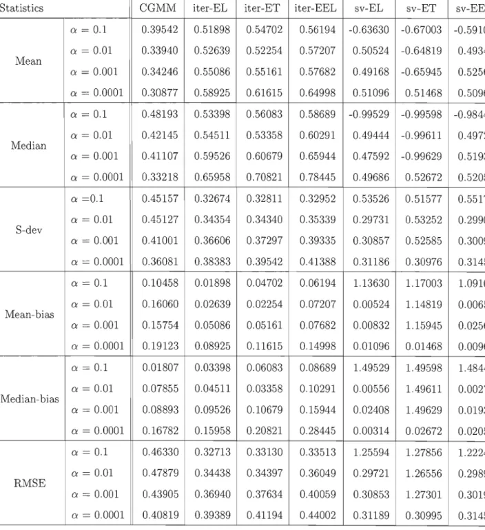 Table  B.8 Properties of the estimator of  f3  for  a  sample  size  of 200 