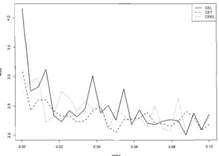 Figure  3.1  Estimated MSE  using  the  bootstrap method  (n=300,  N=500)  - CEL  CET  CEEL  &#34;' ,.;  w  '&#34;  z  0  ,.;  , ,  ,  ,  ,