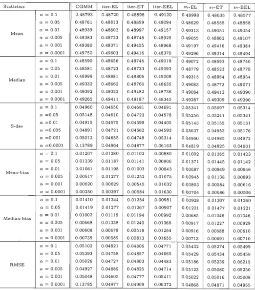 Table  B.3 Properties of  the estimator of  &#34;1  for  a  sample size  of  100 