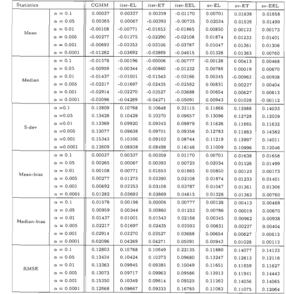 Table  BA Properties of the estimator  of 6 for  a  sample size  of  100 