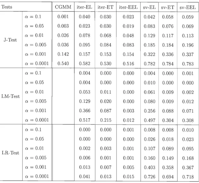 Table  B.5  Sizes  of  tests of overidentifying  rectrictions  (level=0.05,sample  size= 100 
