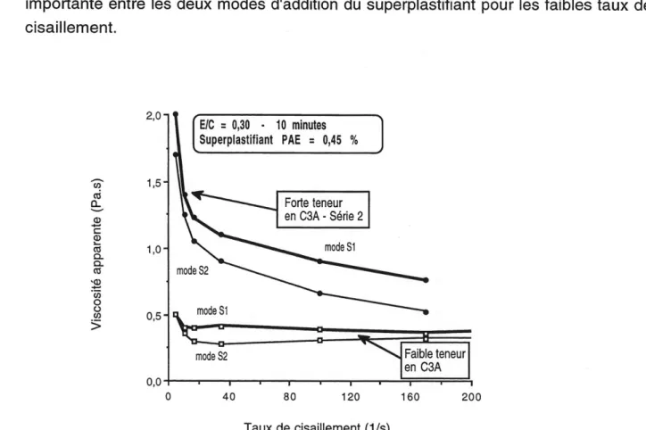 Figure 5.34 -Viscosite apparente a 10 minutes des pates fabriquees avec Ie superplastifiant PAE et les ciments a faible et a forte teneur en CsA (serie 2)