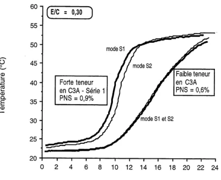 Figure 5.41- Montee en temperature des pates confectionnees avec les ciments a faible et a forte teneurs en CsA (serie 1) et Ie superplastifiant PNS