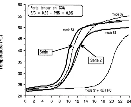 Figure 5.42 - Montee en temperature des pates confectionnees avec Ie ciment a forte teneur en CsA (serie 1 et 2) et Ie superplastifiant PNS