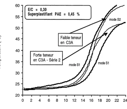 Figure 5.43 - Montee en temperature des pates confectionnees avec les ciments a faible et a forte teneurs en CsA (serie 2) et Ie superplastifiant PAE