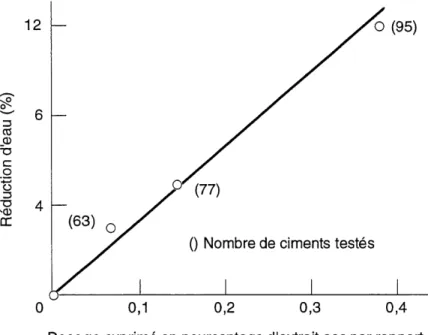 Figure 2.12 - Influence du dosage d'un reducteur d'eau sur Ie pourcentage de reduction d'eau [19]
