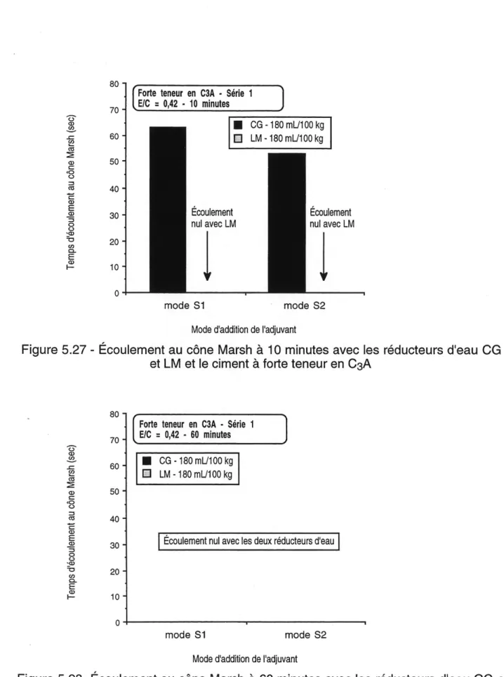 Figure 5.27 - Ecoulement au cone Marsh a 10 minutes avec les reducteurs d'eau CG et LM et Ie ciment a forte teneur en CsA