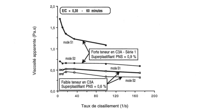 Figure 5.31 -Viscosite apparente a 60 minutes des pates fabriquees avec Ie superplastifiant PNS et les ciments a faible et a forte teneur en CsA (serie 1)