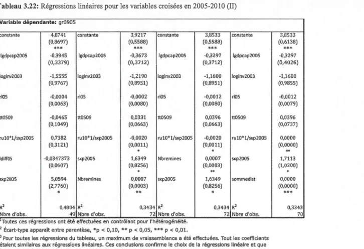 Tableau 3.22: Régressions  linéaires pour les variable s croisées  en 2005-2010 (II) 