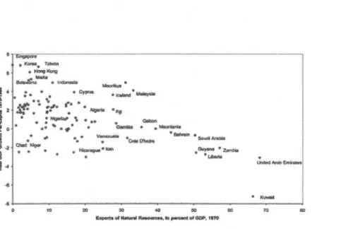 Figure  1.1  Corrélation négative entre ressources  naturelles et croissance du  PIB, tirée de  Sachs et Wamer (200  1) 