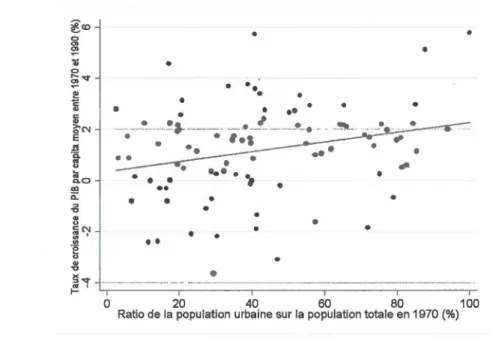 Figure 1.2  : Corrélation positive  entre le  taux de croissance du  PIB  par personne entre  1970 et  1990 et  le ratio  de  la population urbaine sur la population totale en 1970 