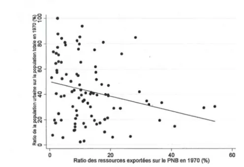 Figure 1.5:  Conélation négative entre le  ratio des resso urces exportées sur le  PNB  en 1970 et  le ratio  de la population urbaine sur la population totale  en  1970 