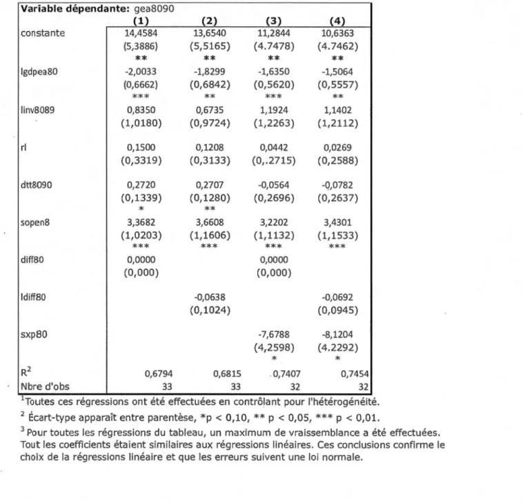 Tableau  3.8: Régressions linéaires pour les ressources  à  caractère diffus en 1980-1990  V aria ble  dépenda nte:  gea8090 