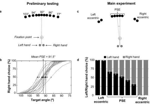 Figure 1. Free-choice hand selection task. (a) In preliminary testing, targets were located  within 13° left and right of midline (i.e