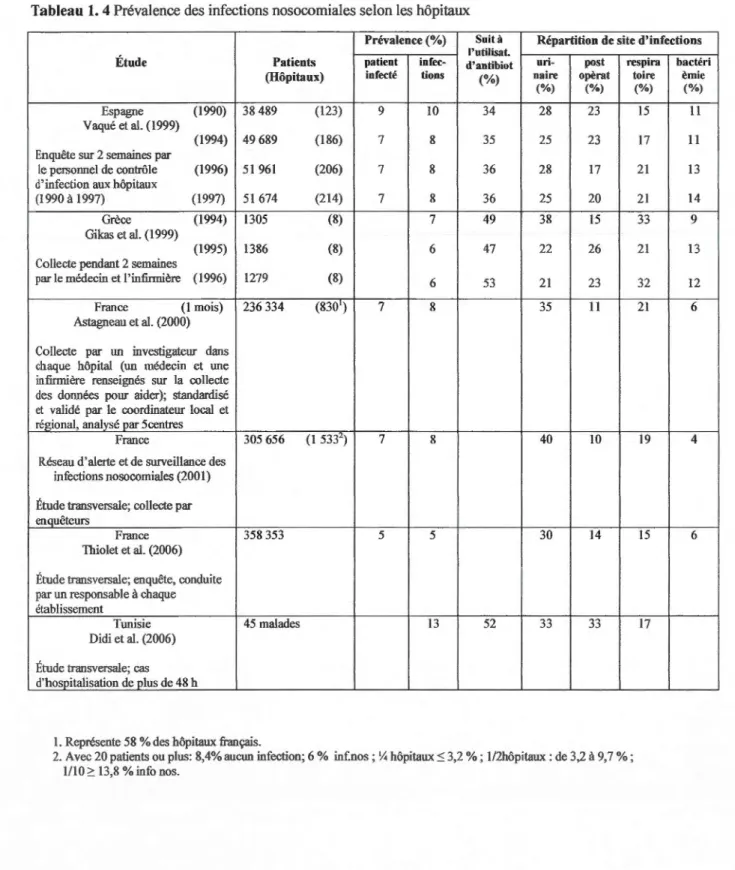 Tableau  1.  4 Prévalence des infections nosocomiales selon les  hôpitaux 