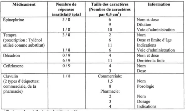 Tableau 6.  2 Réponses d'insatisfaction recueilles et taille des polices utilisées 