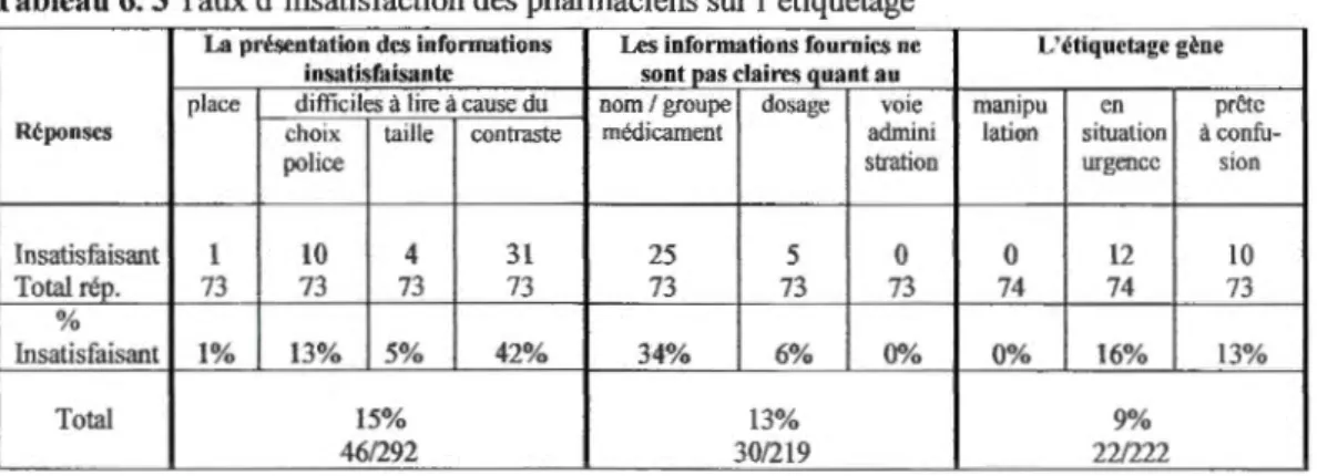 Tableau 6. 3 Taux d'insatisfaction des  pharmaciens sur l'étiquetage 