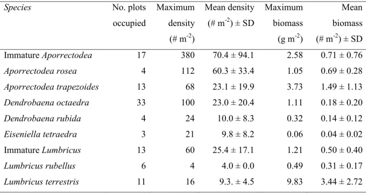 Table 1. Occurrence, maximum and mean density and maximum and mean biomass of  non-native earthworms