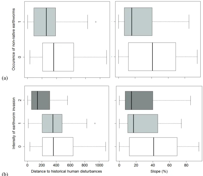 Figure  4.  Occurrence of non-native earthworms (a) or the intensity of earthworm  invasion (b) plotted against the significant variables (box plots of raw data) in  the best models predicting these variables