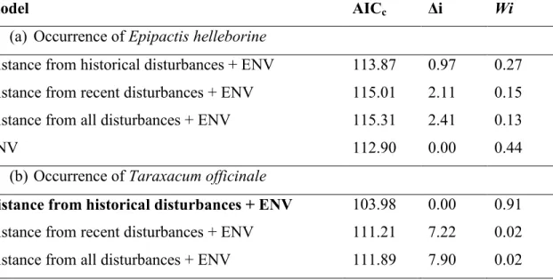 Table  5.  Results of multiple logistic regression models used to evaluate the relative  importance of the distance from historical, recent and all human disturbances  in comparison to environmental variables alone in predicting the occurrence of  (a)  Epi