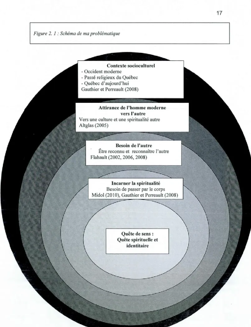 Figure 2.  1 : Schéma de  ma problématique 