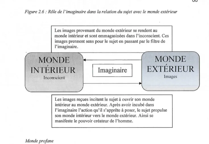 Figure 2.  6: Rôle de  1  'imaginaire dans  la relation du sujet avec le  monde extérieur 