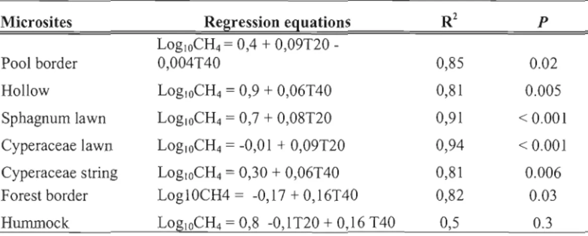 Table 4.4:  Regressions equations, coefficient of deterrnination (r\ probability (p) value  for the relationship between CIL fluxes  (mg m- 2 d- ') and peat temperature at 20cm (T20) 