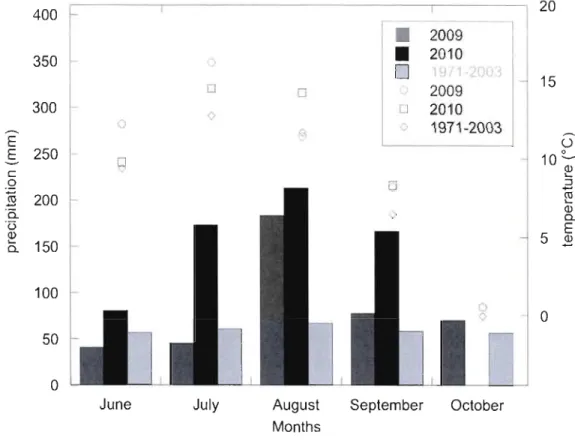 Figure 4.2  :  Month1y  average  temperature  (dots,  oC)  and  precipitation  (bars,  mm)  in 2009, 2010 and  1971-2003  (Hutchinson et al., 2009) 