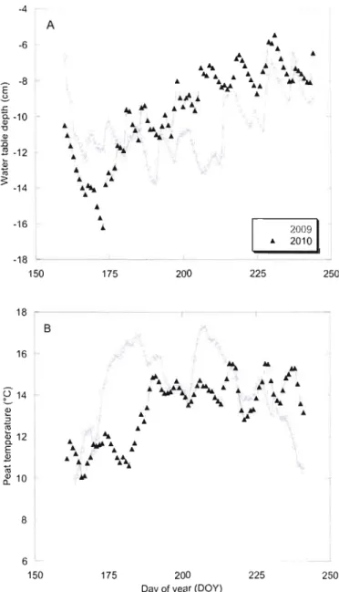 Figure  4.3:  2009  and  2010  seasonal  pattern  of  mean  water  table  position  (A)  (0  =  peat  surface)  and  peat  temperature  at  20cm (B)  from  vegetated  surface 