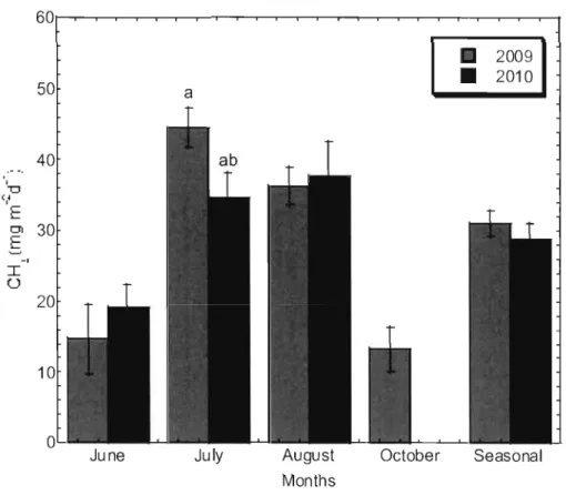 Figure  4.4:  Mean  monthly  C}-L  fluxes  (±standard  error)  From  vegetated  surface  in  2009  and  2010