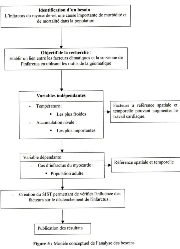 Figure 5  :  Modèle conceptuel de l'analyse des besoins