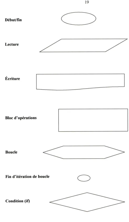 Figure 8  :  Symboles utilisés dans les schémas d'algorithme informatique