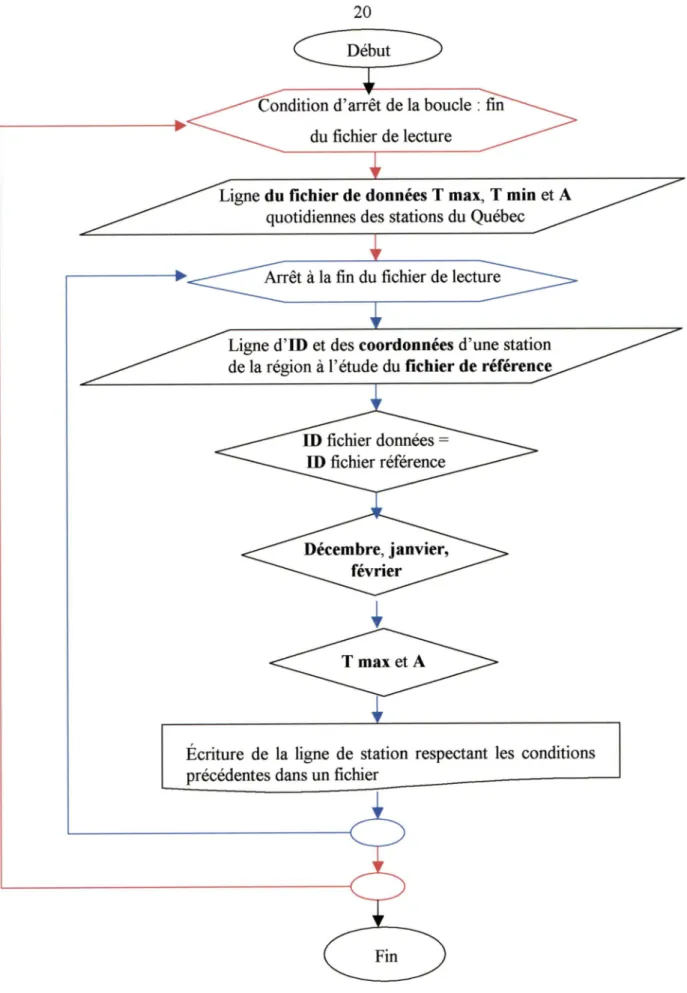 Figure 9  :  Identification des stations avec A  et T max quot de la région