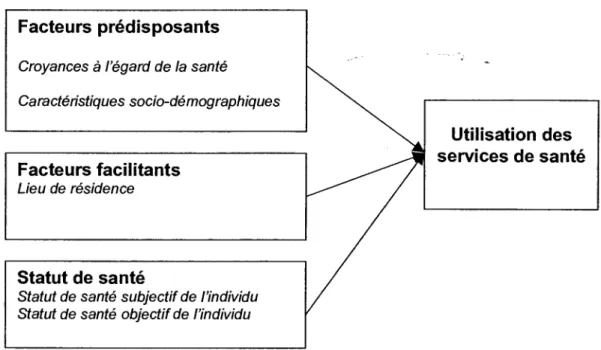 Figure 1 Modèle d'utilisation des services de santé d'Andersen et Newman (1981) 