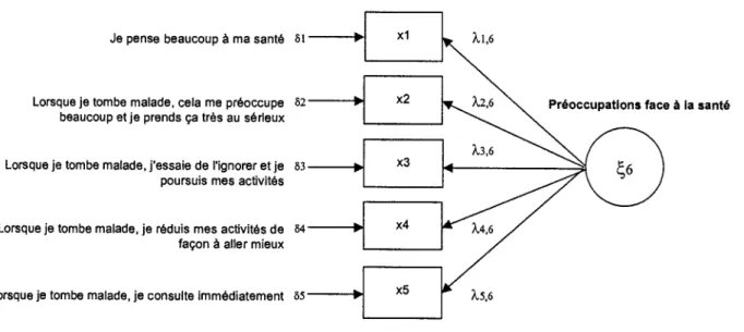 Figure 3: Modèle hypothétique 