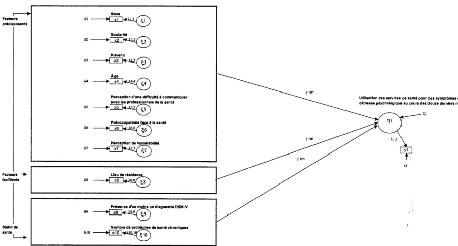 Figure I Modèle hypothétique des facteurs affectant l'utilisation des services de santé pour des symptômes de détresse psychologique 