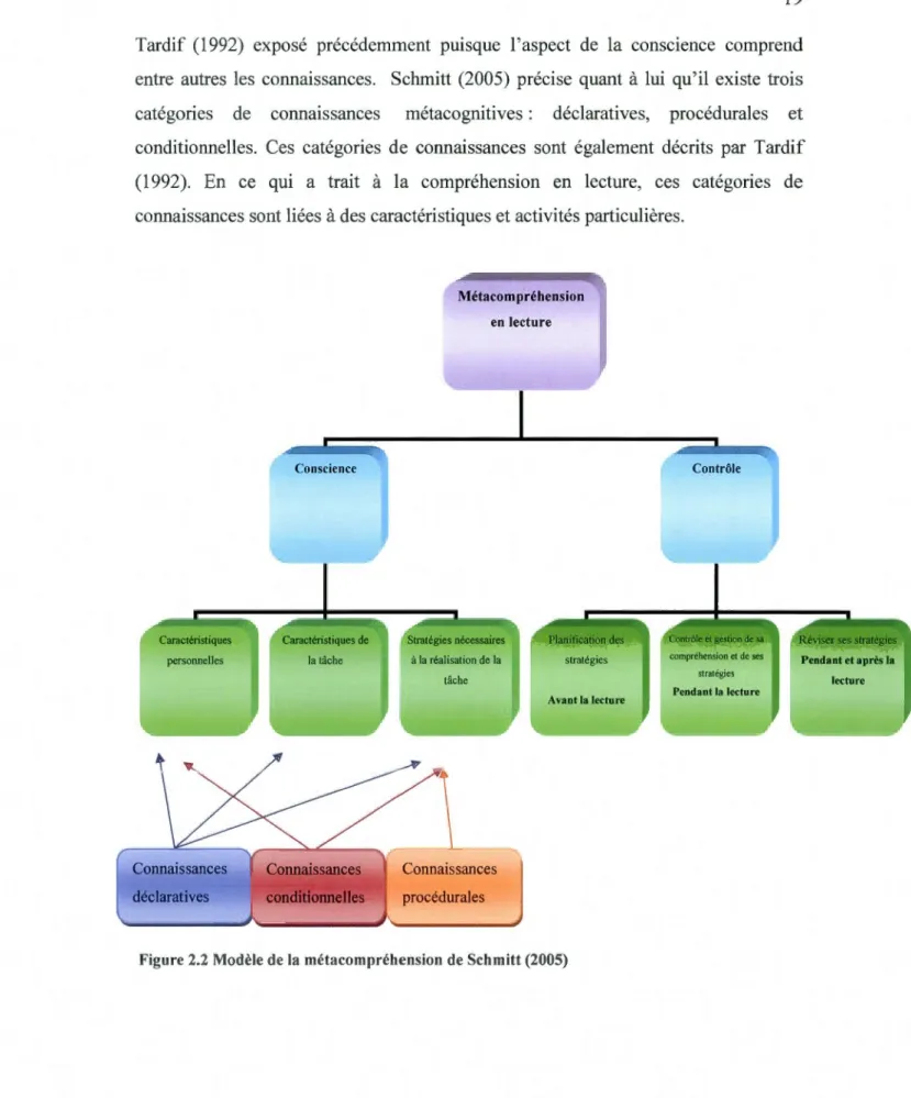 Figure 2.2  Modèle de la  métacompréhension de Schmitt (2005) 