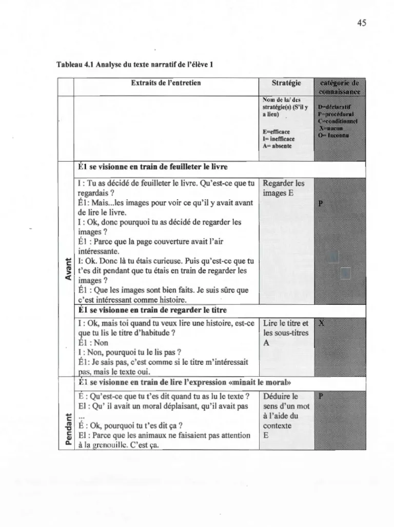Tableau 4.1  Analyse du  texte  narratif de l'élève 1  Extraits de  l'entretien 