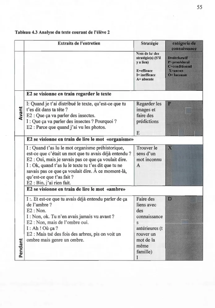 Tableau 4.3  Analyse du texte courant de l'élève 2  Extraits de l'entretien 