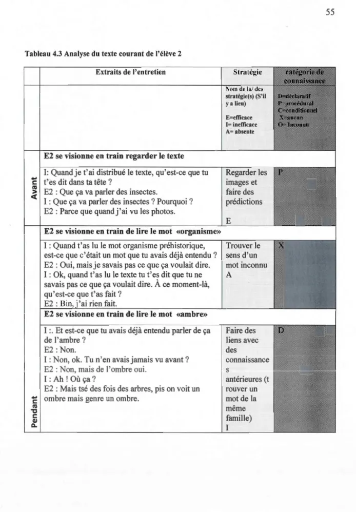 Tableau 4.3  Analyse du texte courant de l'élève 2  Extraits de l'entretien 