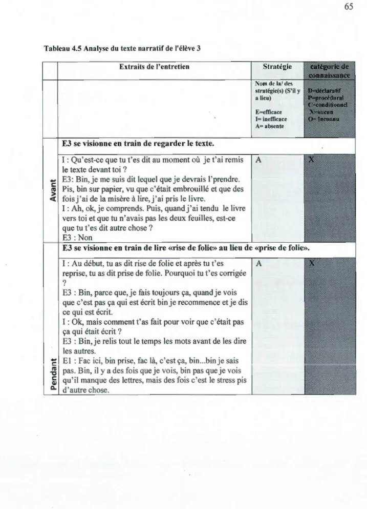 Tableau 4.5  Analyse du  texte narratif de l'élève 3  Extraits de  l'entretien 